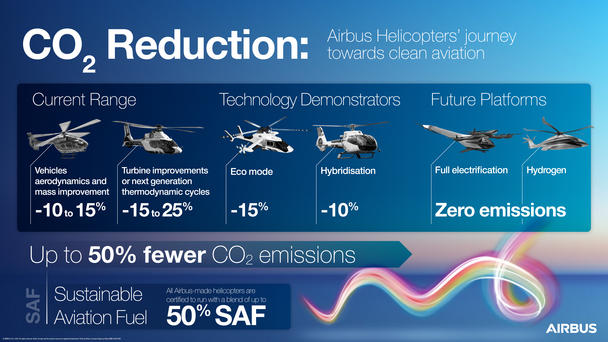 Airbus Helicopters Decarbonisation Infographic