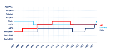 HY 2025 Rating History HY 2025 Rating History