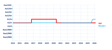 Rating History Rating History