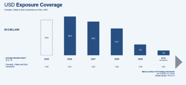 FY 2025 USD Exposure coverage FY 2025 USD Exposure coverage